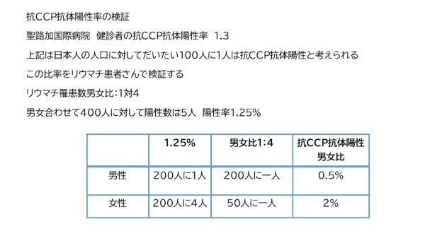 抗CCP抗体陽性率の検証