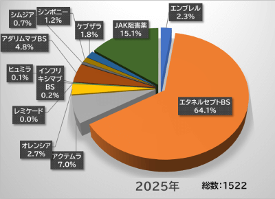 生物学的製剤およびJAK阻害薬の処方数データ　2025年　 東京リウマチクリニック