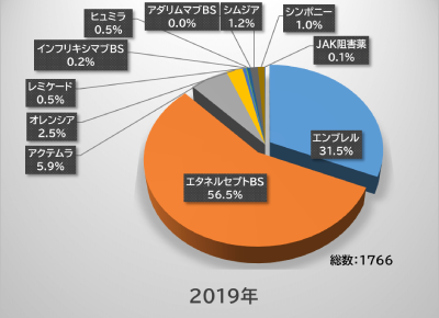 生物学的製剤およびJAK阻害薬の処方数データ　2019年　 東京リウマチクリニック