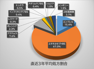 生物学的製剤およびJAK阻害薬の処方数データ 直近3年間の傾向 東京リウマチクリニック