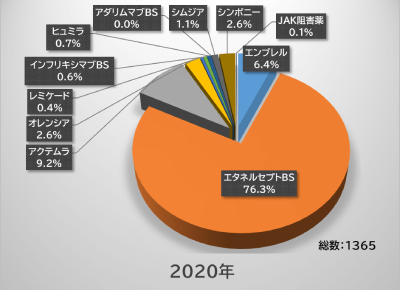 生物学的製剤およびJAK阻害薬の処方数データ　2020年　 東京リウマチクリニック