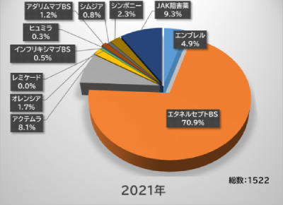 生物学的製剤およびJAK阻害薬の処方数データ　2021年　 東京リウマチクリニック