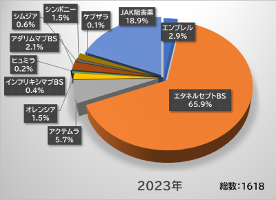 生物学的製剤およびJAK阻害薬の処方数データ　2023年　 東京リウマチクリニック