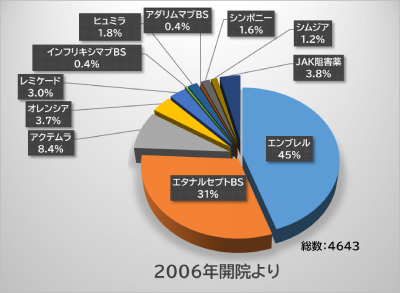 生物学的製剤およびJAK阻害薬の処方数データ　2006年開院からの累積 東京リウマチクリニック
