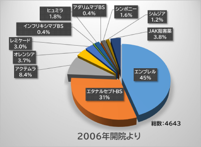 生物学的製剤およびJAK阻害薬の処方数データ 2006年開院からの累積 東京リウマチクリニック