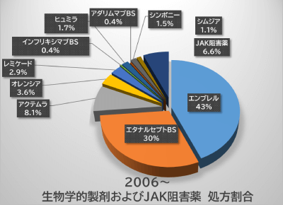生物学的製剤およびJAK阻害薬の処方数データ　2006年開院からの累積 東京リウマチクリニック