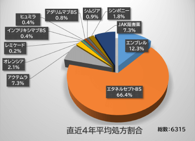 生物学的製剤およびJAK阻害薬の処方数データ　直近3年間の傾向　 東京リウマチクリニック