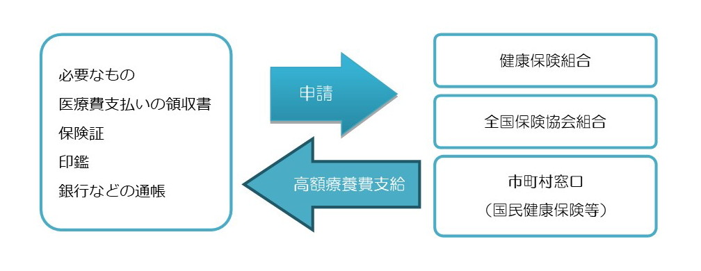 高額療養費の申請