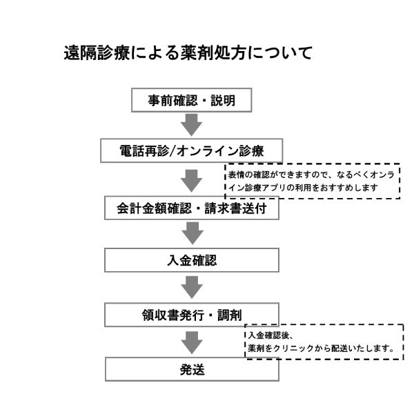 オンライン診療(遠隔診療)から薬の配送までの流れ