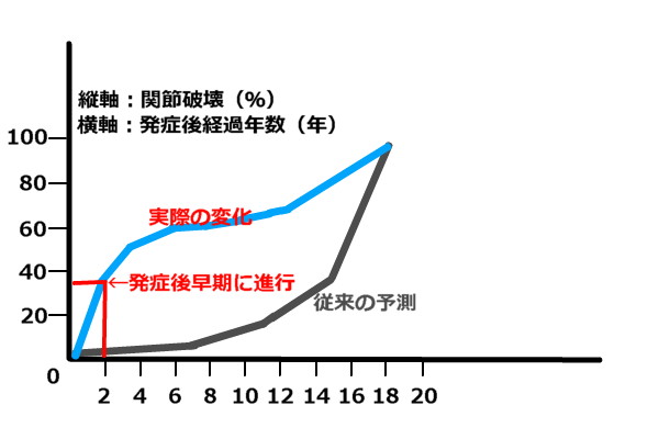 関節リウマチによる関節破壊は、早期に進行度が高い