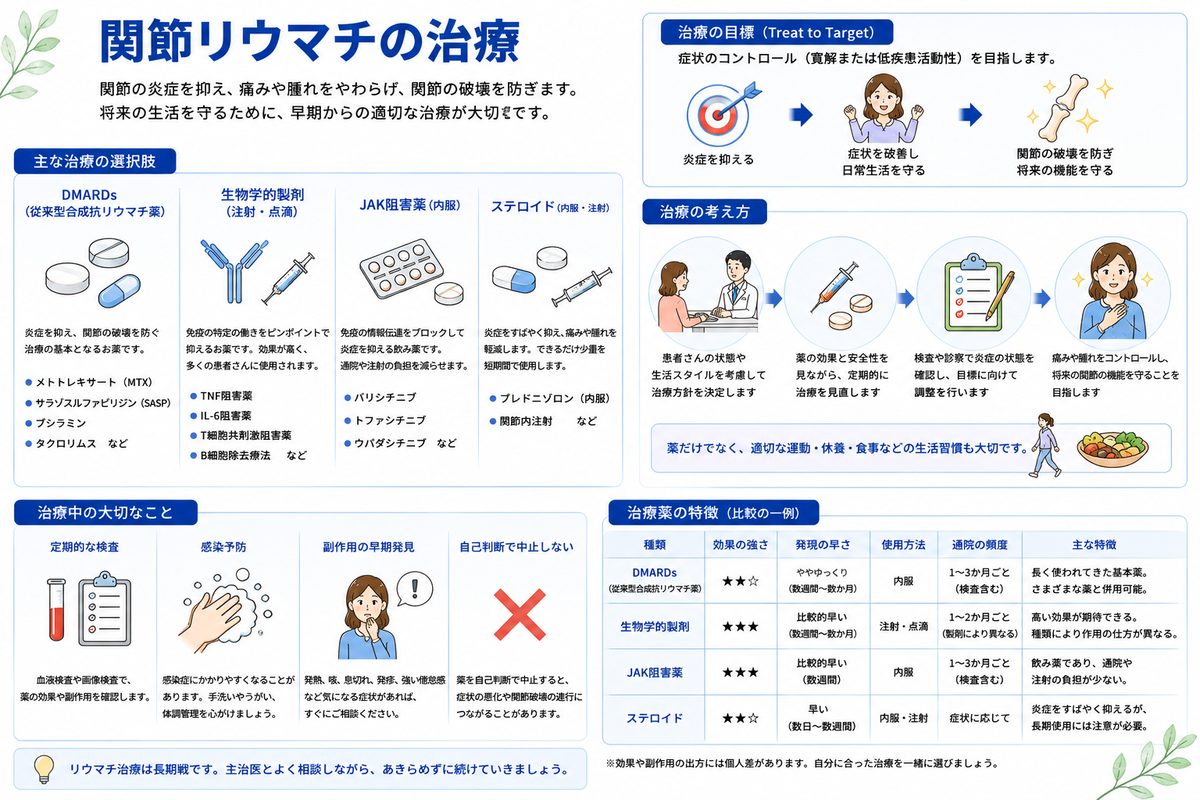 関節リウマチの治療：主な治療の選択肢、治療の目標、治療薬の特徴比較をまとめた図解