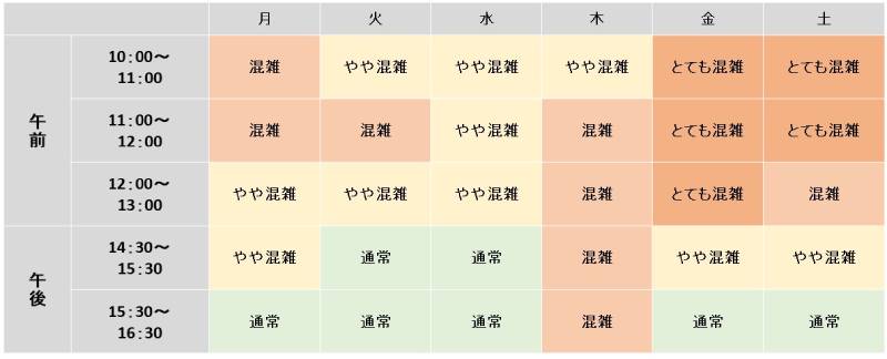 診察待ち時間早見表