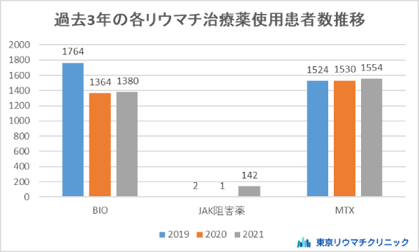 当院におけるリウマチ治療薬使用患者数の推移