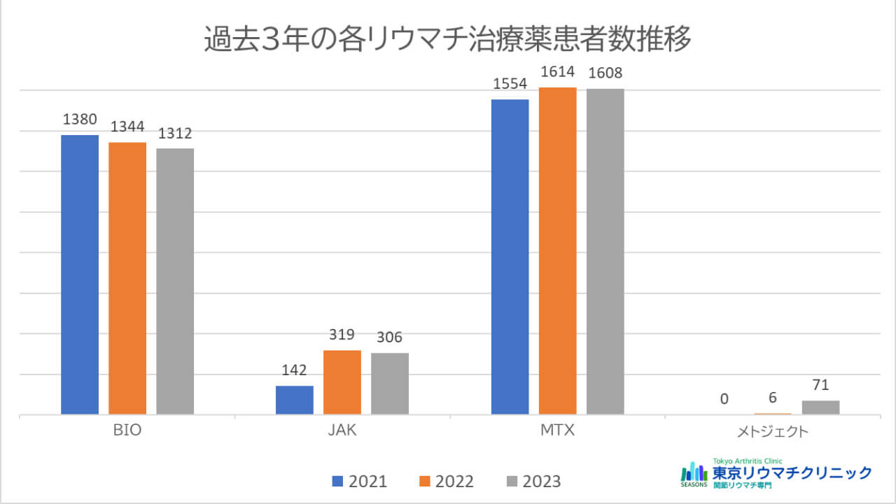 当院におけるリウマチ治療薬使用患者数の推移2023