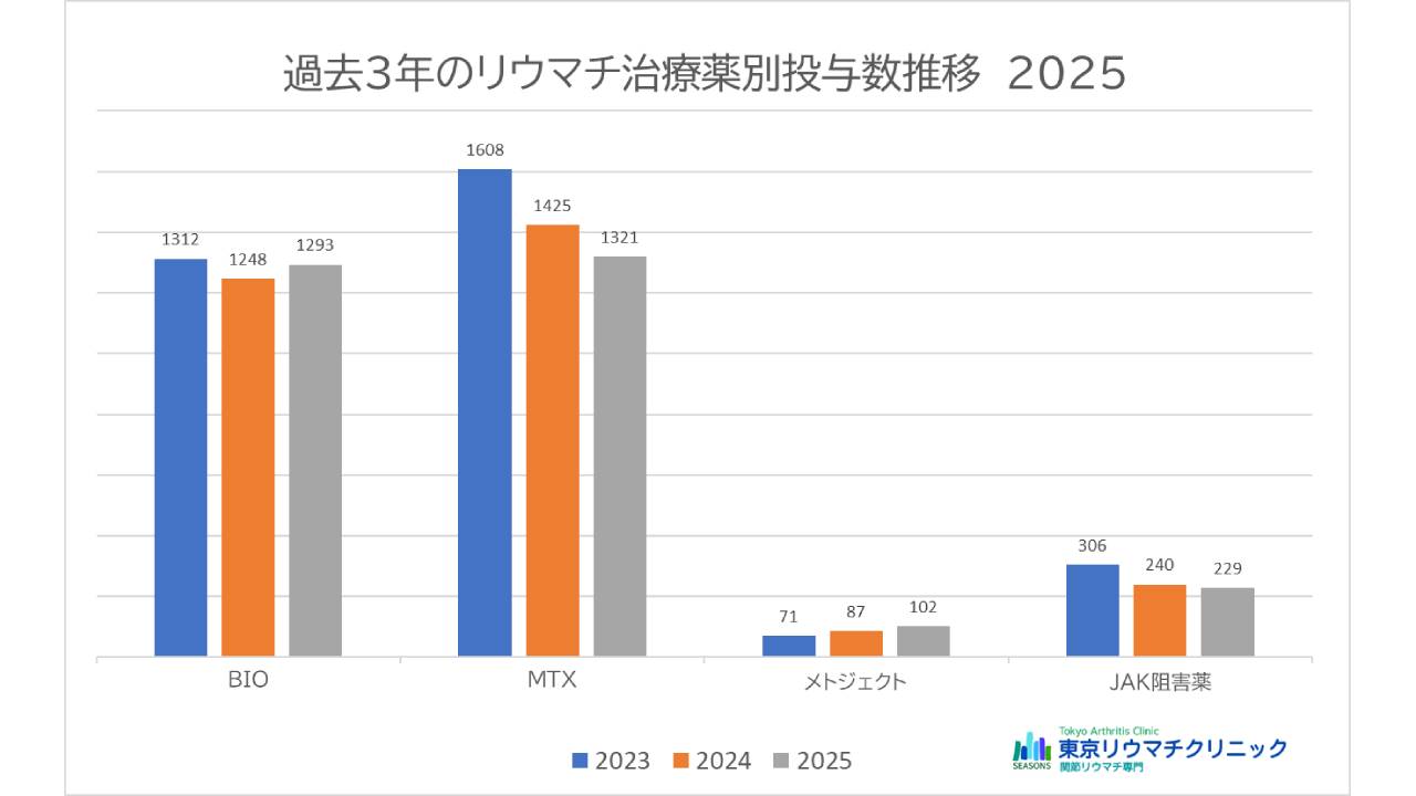当院におけるリウマチ治療薬使用患者数の推移 2025